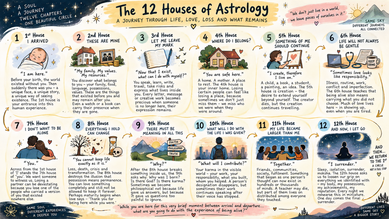 Illustrated sketchnote of the twelve houses of astrology as a journey through arrival, belonging, creation, service, love, transformation, meaning, contribution and letting go.